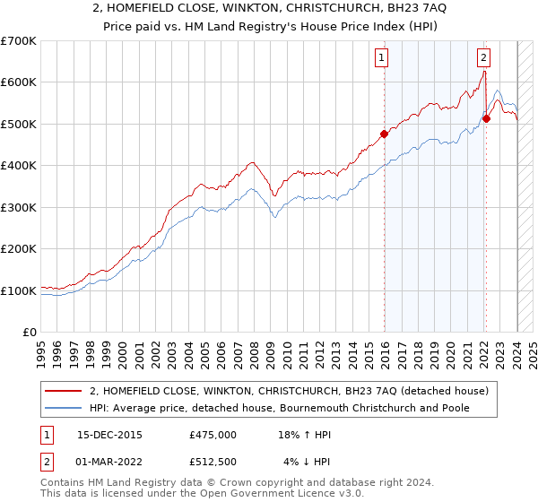 2, HOMEFIELD CLOSE, WINKTON, CHRISTCHURCH, BH23 7AQ: Price paid vs HM Land Registry's House Price Index