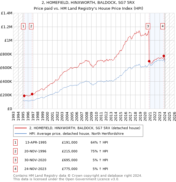 2, HOMEFIELD, HINXWORTH, BALDOCK, SG7 5RX: Price paid vs HM Land Registry's House Price Index