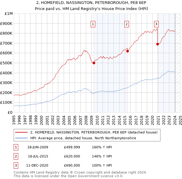2, HOMEFIELD, NASSINGTON, PETERBOROUGH, PE8 6EP: Price paid vs HM Land Registry's House Price Index