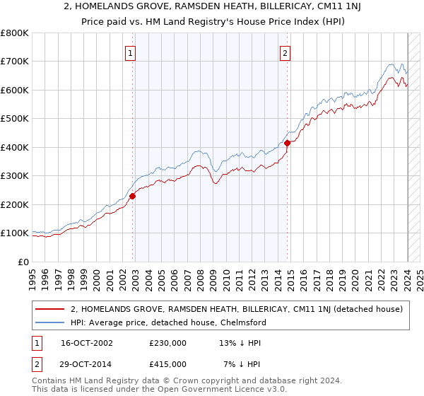 2, HOMELANDS GROVE, RAMSDEN HEATH, BILLERICAY, CM11 1NJ: Price paid vs HM Land Registry's House Price Index