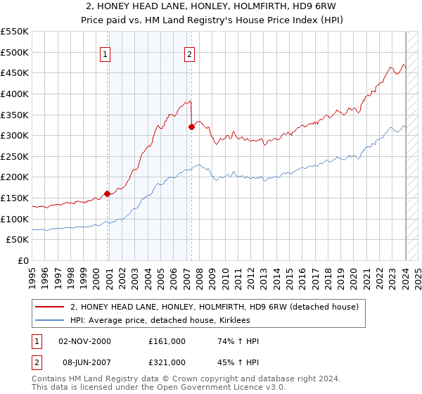 2, HONEY HEAD LANE, HONLEY, HOLMFIRTH, HD9 6RW: Price paid vs HM Land Registry's House Price Index