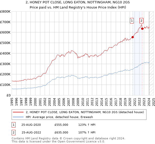 2, HONEY POT CLOSE, LONG EATON, NOTTINGHAM, NG10 2GS: Price paid vs HM Land Registry's House Price Index