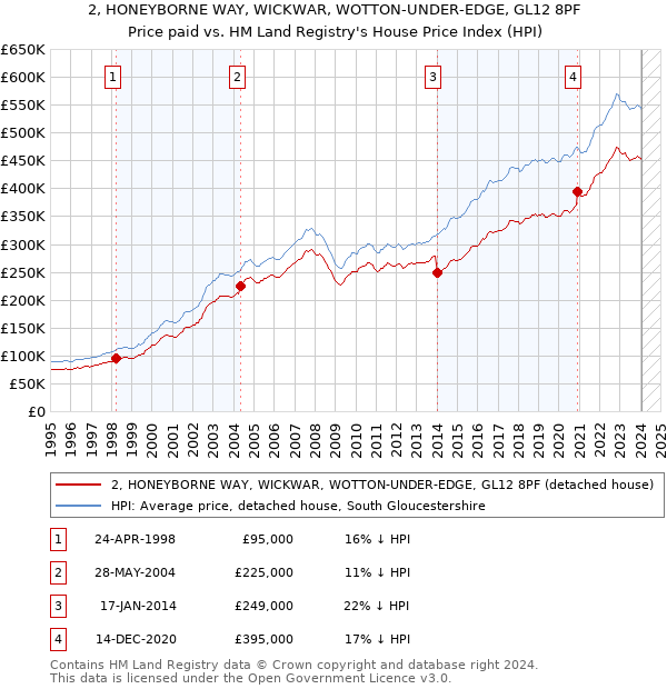 2, HONEYBORNE WAY, WICKWAR, WOTTON-UNDER-EDGE, GL12 8PF: Price paid vs HM Land Registry's House Price Index