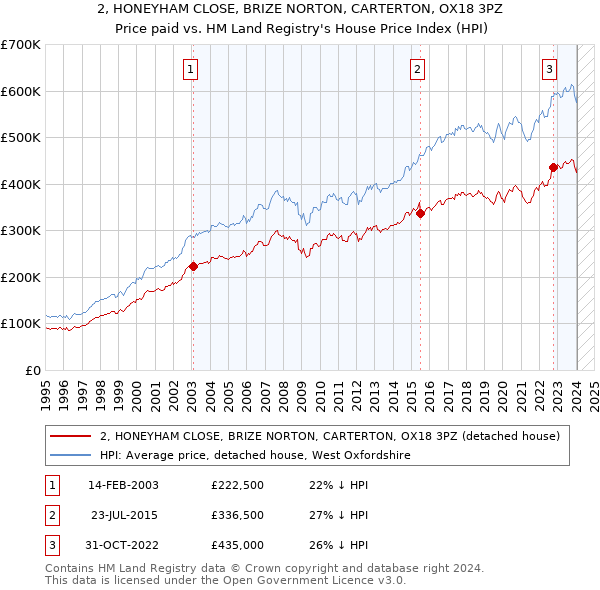 2, HONEYHAM CLOSE, BRIZE NORTON, CARTERTON, OX18 3PZ: Price paid vs HM Land Registry's House Price Index