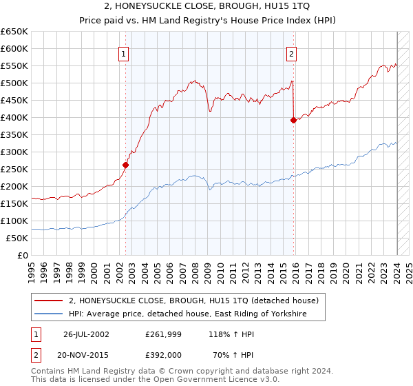 2, HONEYSUCKLE CLOSE, BROUGH, HU15 1TQ: Price paid vs HM Land Registry's House Price Index