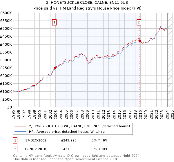 2, HONEYSUCKLE CLOSE, CALNE, SN11 9US: Price paid vs HM Land Registry's House Price Index