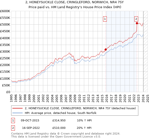 2, HONEYSUCKLE CLOSE, CRINGLEFORD, NORWICH, NR4 7SY: Price paid vs HM Land Registry's House Price Index