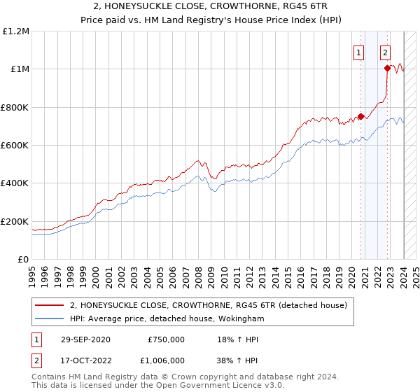 2, HONEYSUCKLE CLOSE, CROWTHORNE, RG45 6TR: Price paid vs HM Land Registry's House Price Index