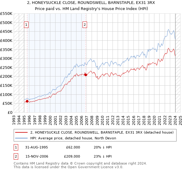 2, HONEYSUCKLE CLOSE, ROUNDSWELL, BARNSTAPLE, EX31 3RX: Price paid vs HM Land Registry's House Price Index