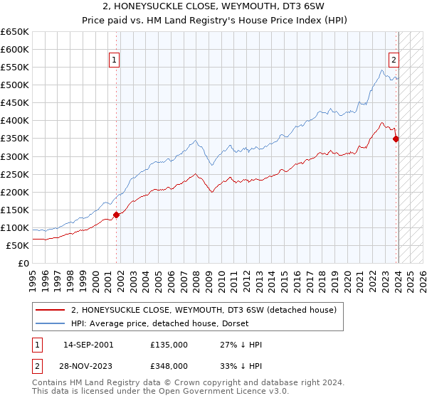2, HONEYSUCKLE CLOSE, WEYMOUTH, DT3 6SW: Price paid vs HM Land Registry's House Price Index