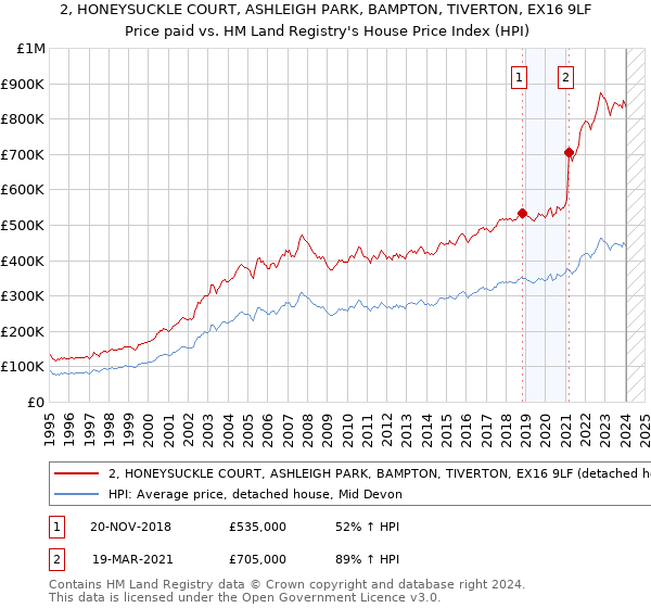 2, HONEYSUCKLE COURT, ASHLEIGH PARK, BAMPTON, TIVERTON, EX16 9LF: Price paid vs HM Land Registry's House Price Index
