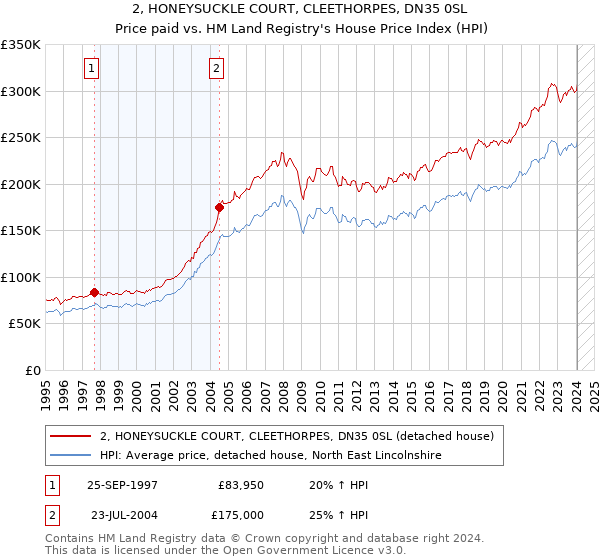 2, HONEYSUCKLE COURT, CLEETHORPES, DN35 0SL: Price paid vs HM Land Registry's House Price Index