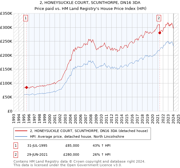 2, HONEYSUCKLE COURT, SCUNTHORPE, DN16 3DA: Price paid vs HM Land Registry's House Price Index