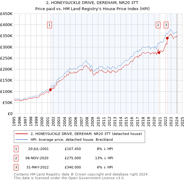 2, HONEYSUCKLE DRIVE, DEREHAM, NR20 3TT: Price paid vs HM Land Registry's House Price Index