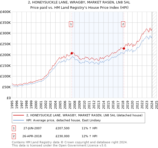 2, HONEYSUCKLE LANE, WRAGBY, MARKET RASEN, LN8 5AL: Price paid vs HM Land Registry's House Price Index