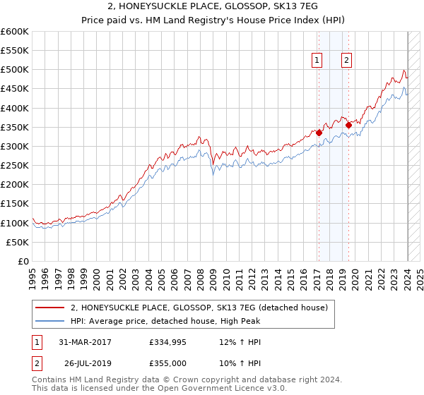 2, HONEYSUCKLE PLACE, GLOSSOP, SK13 7EG: Price paid vs HM Land Registry's House Price Index