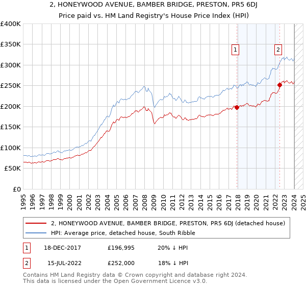 2, HONEYWOOD AVENUE, BAMBER BRIDGE, PRESTON, PR5 6DJ: Price paid vs HM Land Registry's House Price Index