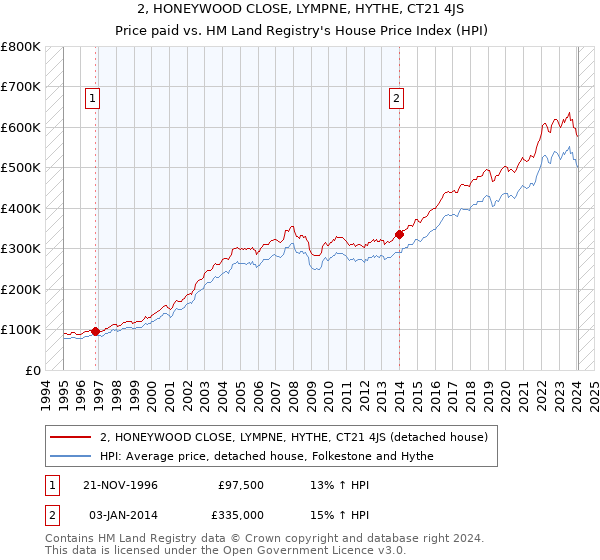 2, HONEYWOOD CLOSE, LYMPNE, HYTHE, CT21 4JS: Price paid vs HM Land Registry's House Price Index