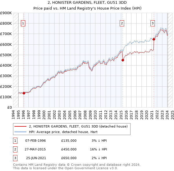 2, HONISTER GARDENS, FLEET, GU51 3DD: Price paid vs HM Land Registry's House Price Index