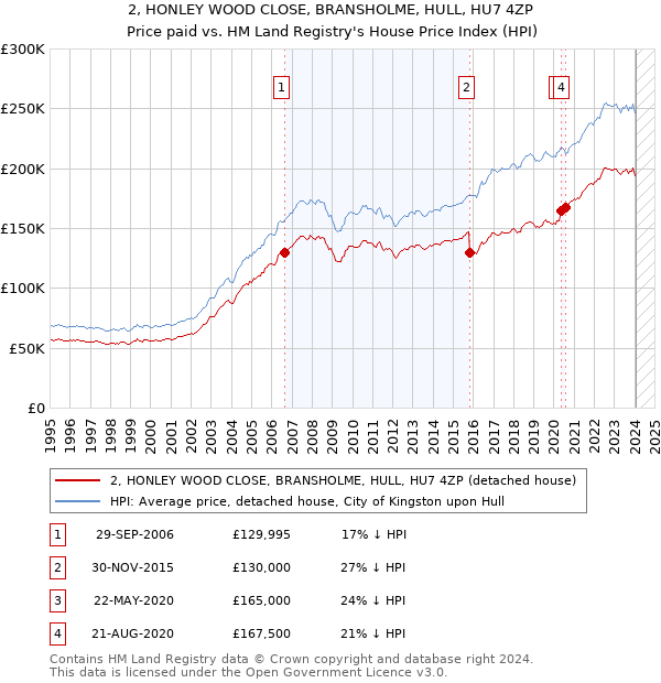 2, HONLEY WOOD CLOSE, BRANSHOLME, HULL, HU7 4ZP: Price paid vs HM Land Registry's House Price Index