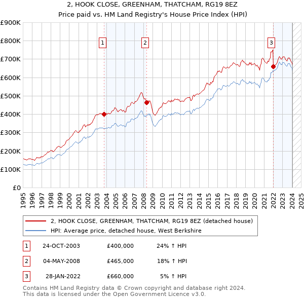 2, HOOK CLOSE, GREENHAM, THATCHAM, RG19 8EZ: Price paid vs HM Land Registry's House Price Index