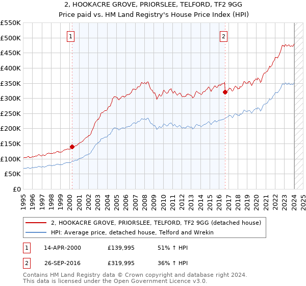 2, HOOKACRE GROVE, PRIORSLEE, TELFORD, TF2 9GG: Price paid vs HM Land Registry's House Price Index
