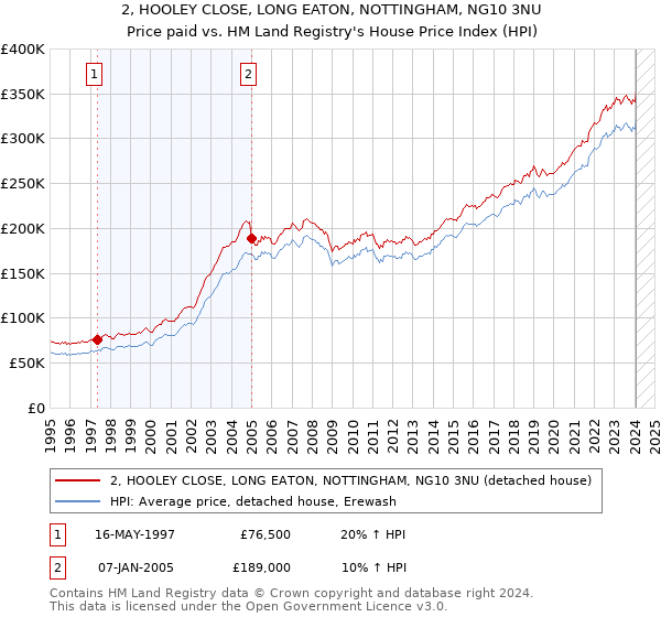 2, HOOLEY CLOSE, LONG EATON, NOTTINGHAM, NG10 3NU: Price paid vs HM Land Registry's House Price Index