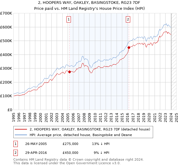 2, HOOPERS WAY, OAKLEY, BASINGSTOKE, RG23 7DF: Price paid vs HM Land Registry's House Price Index