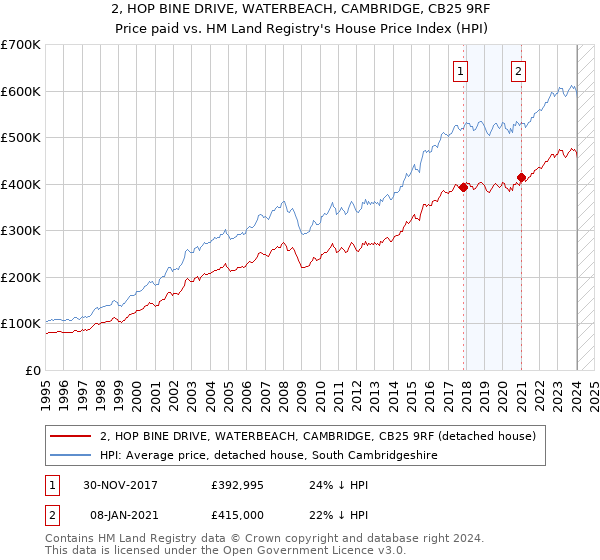 2, HOP BINE DRIVE, WATERBEACH, CAMBRIDGE, CB25 9RF: Price paid vs HM Land Registry's House Price Index