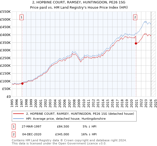 2, HOPBINE COURT, RAMSEY, HUNTINGDON, PE26 1SG: Price paid vs HM Land Registry's House Price Index