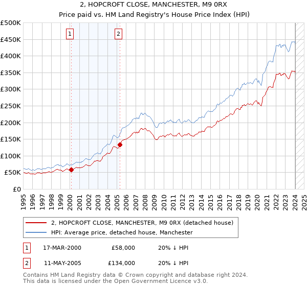 2, HOPCROFT CLOSE, MANCHESTER, M9 0RX: Price paid vs HM Land Registry's House Price Index