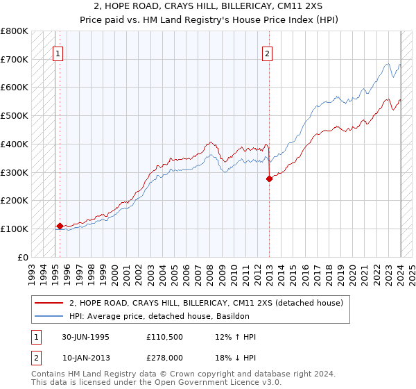2, HOPE ROAD, CRAYS HILL, BILLERICAY, CM11 2XS: Price paid vs HM Land Registry's House Price Index