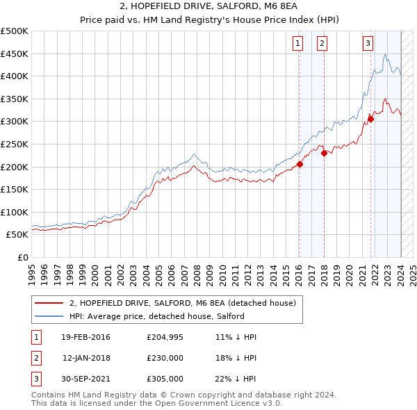 2, HOPEFIELD DRIVE, SALFORD, M6 8EA: Price paid vs HM Land Registry's House Price Index