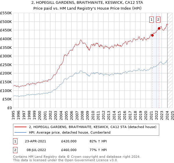 2, HOPEGILL GARDENS, BRAITHWAITE, KESWICK, CA12 5TA: Price paid vs HM Land Registry's House Price Index