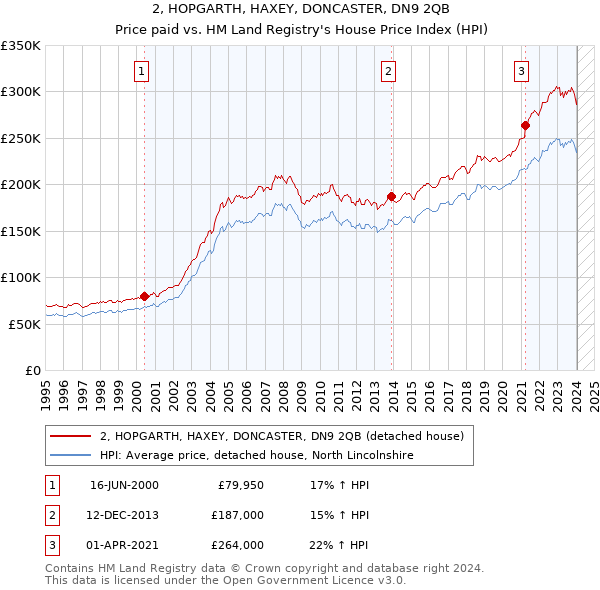 2, HOPGARTH, HAXEY, DONCASTER, DN9 2QB: Price paid vs HM Land Registry's House Price Index