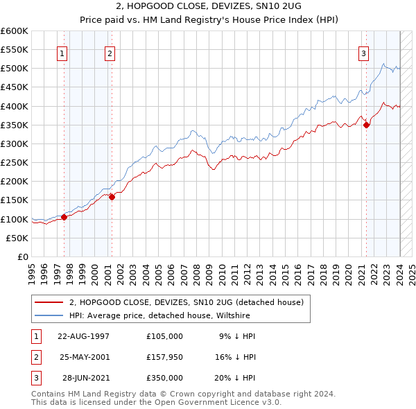 2, HOPGOOD CLOSE, DEVIZES, SN10 2UG: Price paid vs HM Land Registry's House Price Index