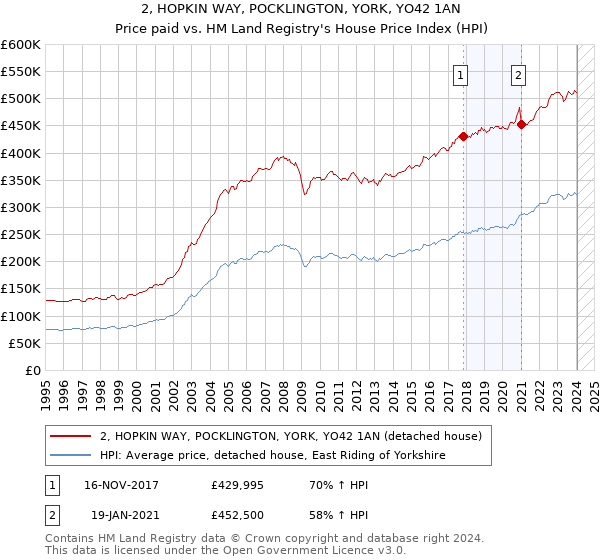 2, HOPKIN WAY, POCKLINGTON, YORK, YO42 1AN: Price paid vs HM Land Registry's House Price Index