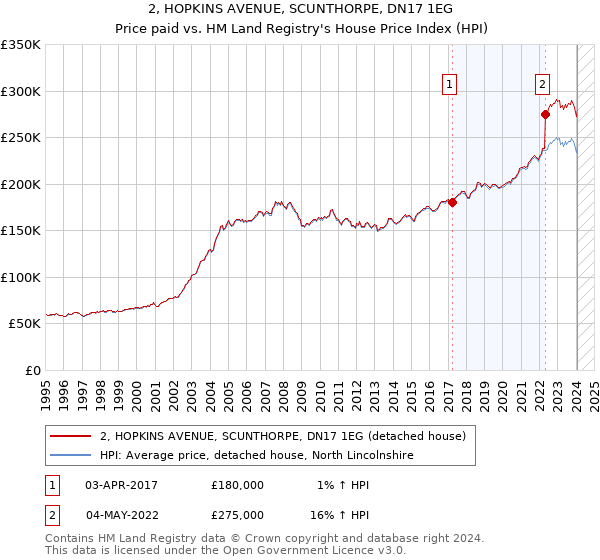 2, HOPKINS AVENUE, SCUNTHORPE, DN17 1EG: Price paid vs HM Land Registry's House Price Index