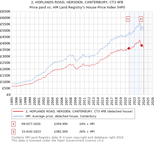 2, HOPLANDS ROAD, HERSDEN, CANTERBURY, CT3 4FB: Price paid vs HM Land Registry's House Price Index