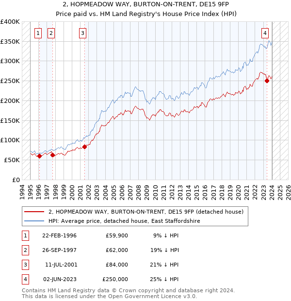 2, HOPMEADOW WAY, BURTON-ON-TRENT, DE15 9FP: Price paid vs HM Land Registry's House Price Index