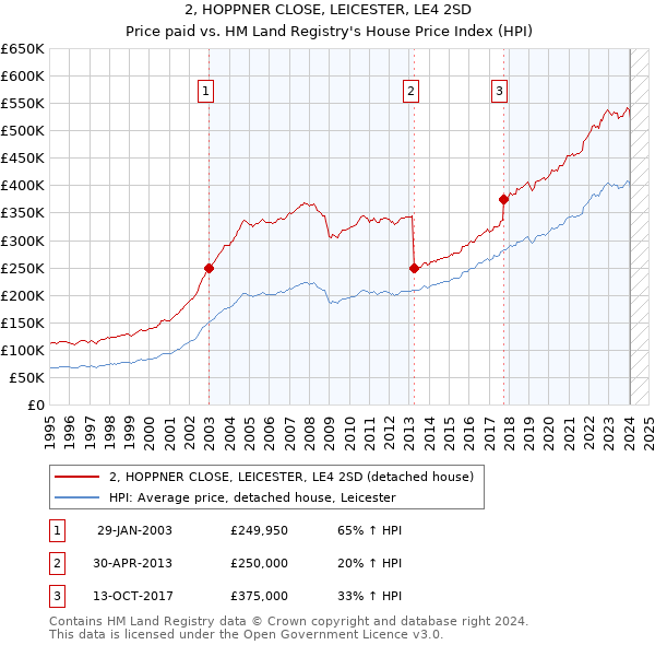 2, HOPPNER CLOSE, LEICESTER, LE4 2SD: Price paid vs HM Land Registry's House Price Index