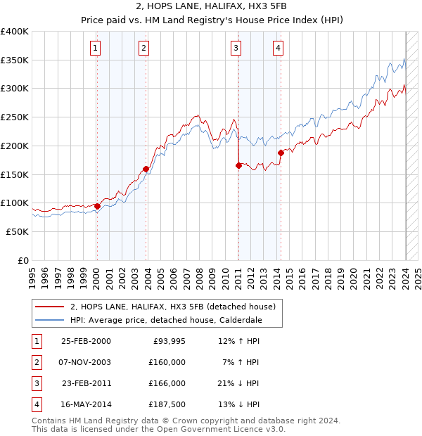 2, HOPS LANE, HALIFAX, HX3 5FB: Price paid vs HM Land Registry's House Price Index