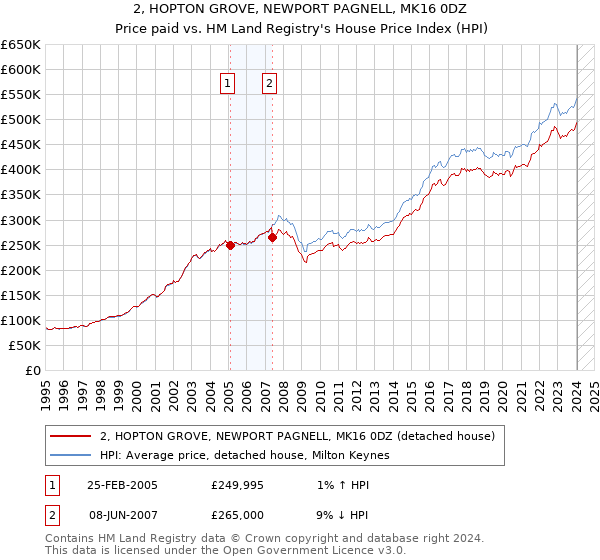 2, HOPTON GROVE, NEWPORT PAGNELL, MK16 0DZ: Price paid vs HM Land Registry's House Price Index