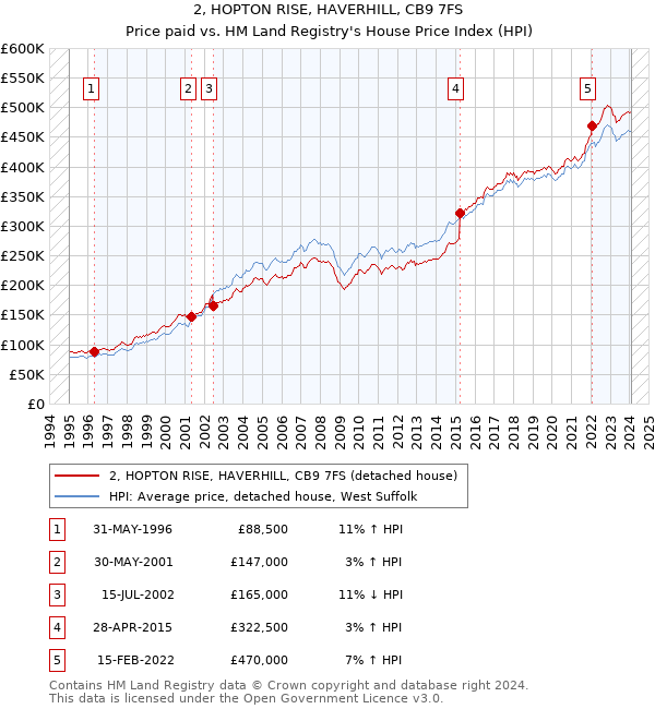 2, HOPTON RISE, HAVERHILL, CB9 7FS: Price paid vs HM Land Registry's House Price Index