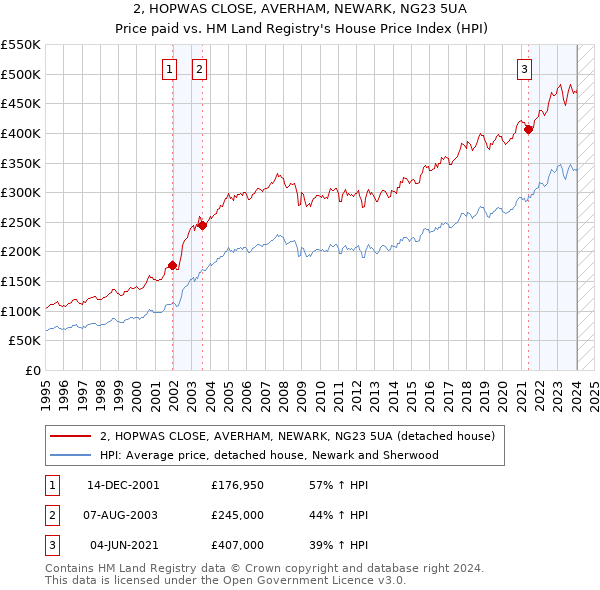 2, HOPWAS CLOSE, AVERHAM, NEWARK, NG23 5UA: Price paid vs HM Land Registry's House Price Index