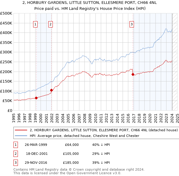 2, HORBURY GARDENS, LITTLE SUTTON, ELLESMERE PORT, CH66 4NL: Price paid vs HM Land Registry's House Price Index