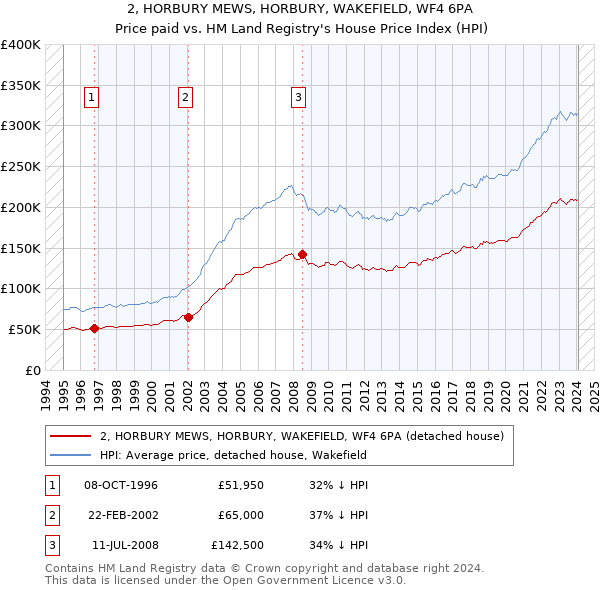2, HORBURY MEWS, HORBURY, WAKEFIELD, WF4 6PA: Price paid vs HM Land Registry's House Price Index