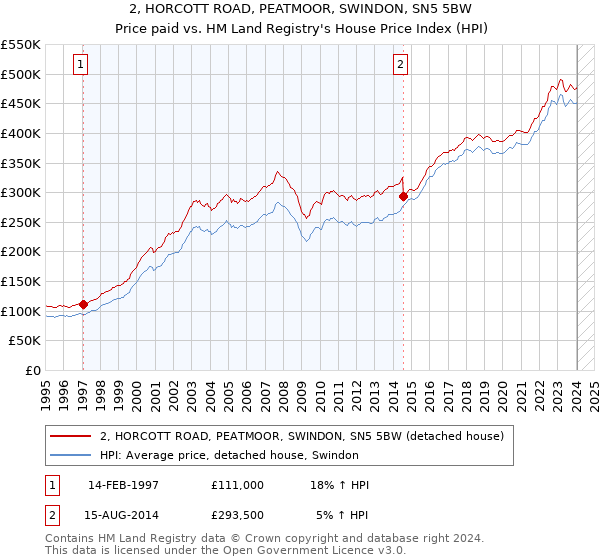 2, HORCOTT ROAD, PEATMOOR, SWINDON, SN5 5BW: Price paid vs HM Land Registry's House Price Index