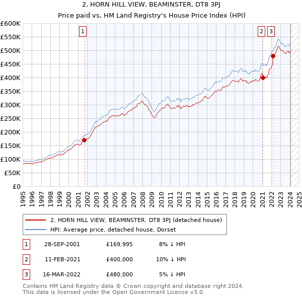 2, HORN HILL VIEW, BEAMINSTER, DT8 3PJ: Price paid vs HM Land Registry's House Price Index