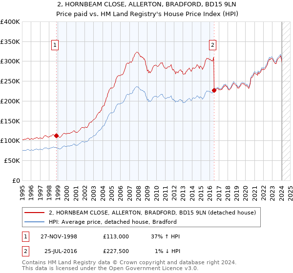 2, HORNBEAM CLOSE, ALLERTON, BRADFORD, BD15 9LN: Price paid vs HM Land Registry's House Price Index